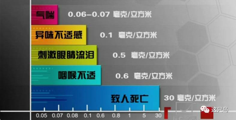 甲醛超标对人影响参考图 甲醛超标对人影响参考图