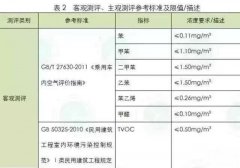 原来豪车甲醛、tvoc也超标严重，车内空气质量检