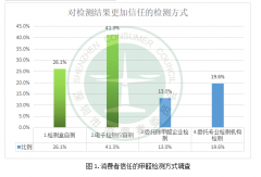 网购甲醛检测器千万注意了！228%的甲醛检测误差