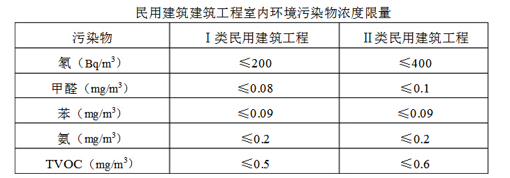 《民用建筑工程室内环境污染控制规范》GB50325-2006