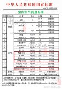 甲醛、苯、TVOC等空气污染物的国家标准