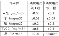 国家订制的室内空气质量标准及区别？佛山除甲醛机构