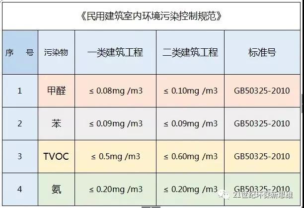 佛山新房办公室去除甲醛