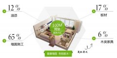 佛山百悦环保教你七招彻底解决室内除甲醛空气污染问题